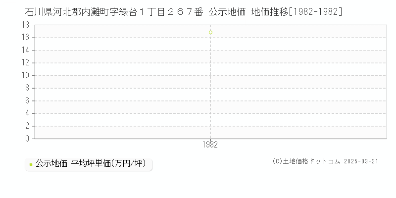 石川県河北郡内灘町字緑台１丁目２６７番 公示地価 地価推移[1982-1982]