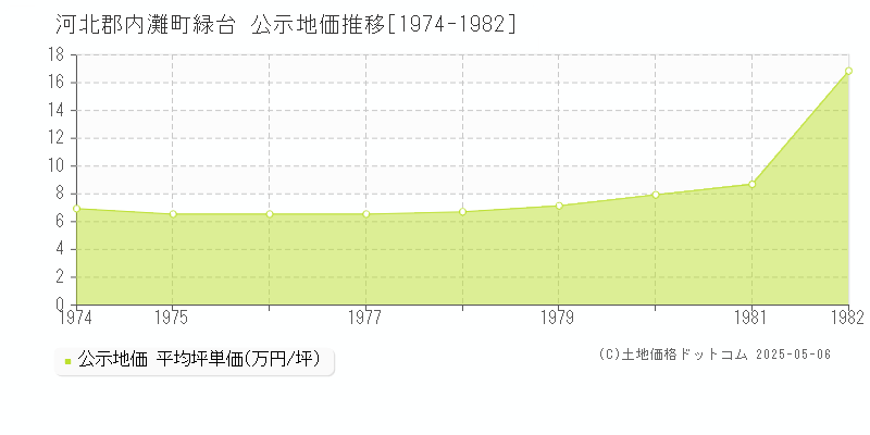 緑台(河北郡内灘町)の公示地価推移グラフ(坪単価)[1974-1982年]