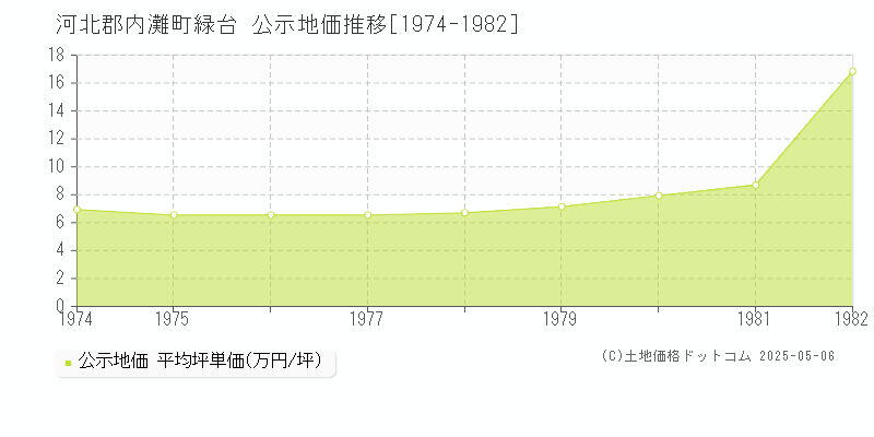 河北郡内灘町緑台の地価公示推移グラフ 