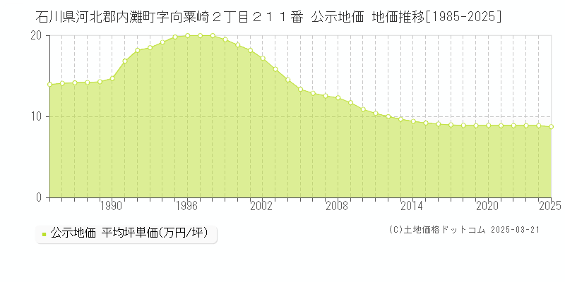 石川県河北郡内灘町字向粟崎２丁目２１１番 公示地価 地価推移[1985-2025]