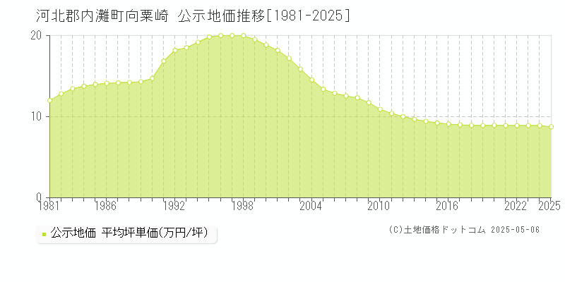 河北郡内灘町向粟崎の地価公示推移グラフ 