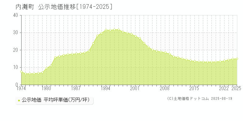 内灘町(石川県)の公示地価推移グラフ(坪単価)[1974-2025年]