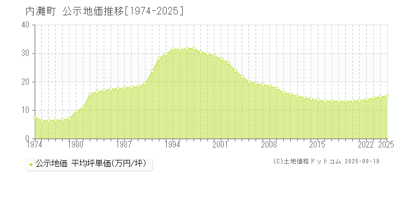 河北郡内灘町全域の地価公示推移グラフ 