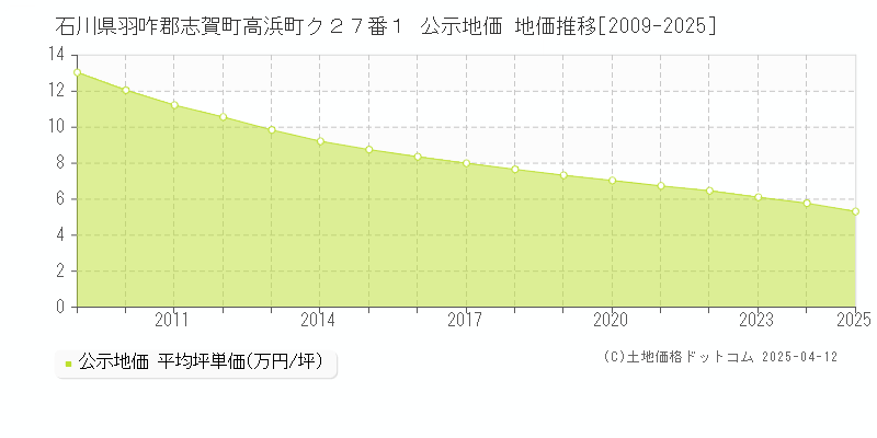 石川県羽咋郡志賀町高浜町ク２７番１ 公示地価 地価推移[2009-2025]