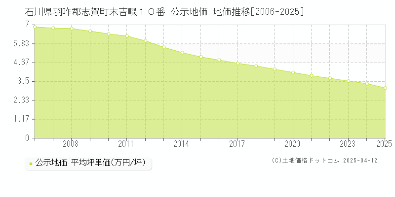 石川県羽咋郡志賀町末吉畷１０番 公示地価 地価推移[2006-2025]