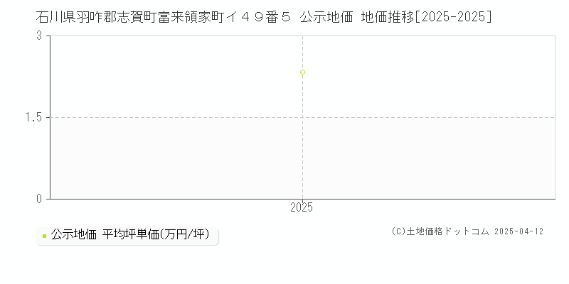 石川県羽咋郡志賀町富来領家町イ４９番５ 公示地価 地価推移[2025-2025]