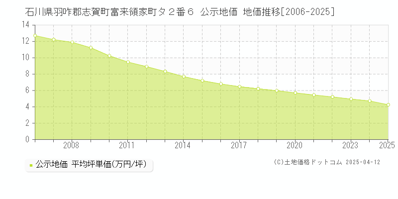 石川県羽咋郡志賀町富来領家町タ２番６ 公示地価 地価推移[2006-2025]