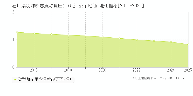 石川県羽咋郡志賀町貝田ソ６番 公示地価 地価推移[2015-2025]