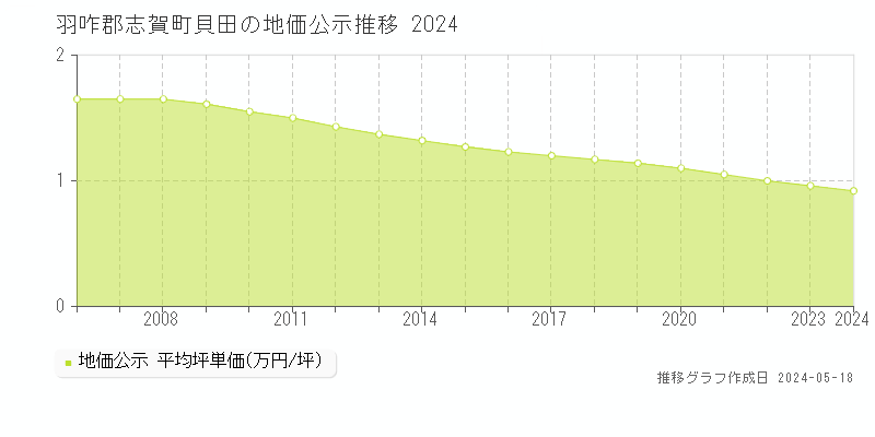 羽咋郡志賀町貝田の地価公示推移グラフ 