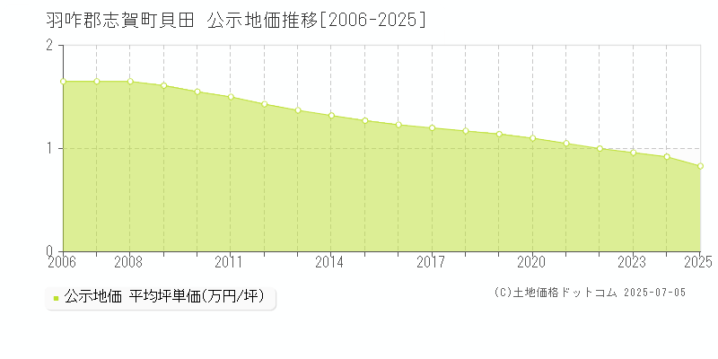 貝田(羽咋郡志賀町)の公示地価推移グラフ(坪単価)[2006-2025年]
