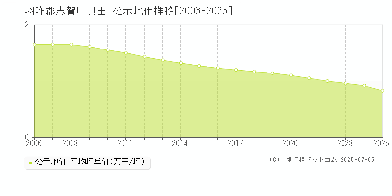 羽咋郡志賀町貝田の地価公示推移グラフ 