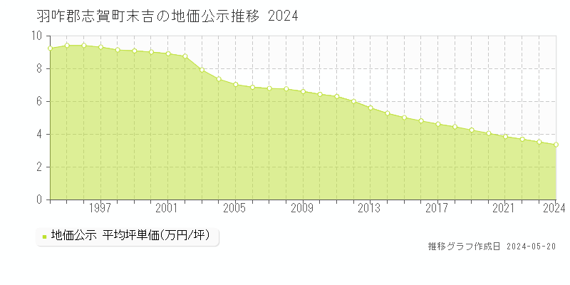 羽咋郡志賀町末吉の地価公示推移グラフ 