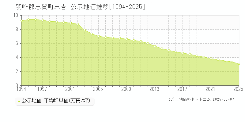 末吉(羽咋郡志賀町)の公示地価推移グラフ(坪単価)[1994-2025年]