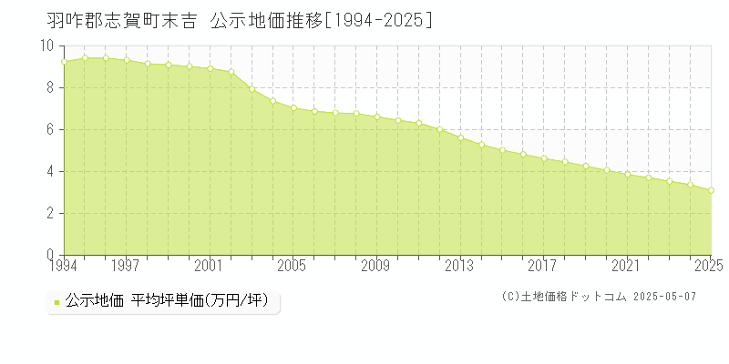 羽咋郡志賀町末吉の地価公示推移グラフ 