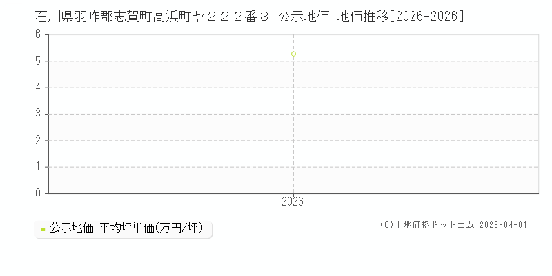 石川県羽咋郡志賀町高浜町ヤ２２２番３ 公示価格 地価推移[2026-2026]