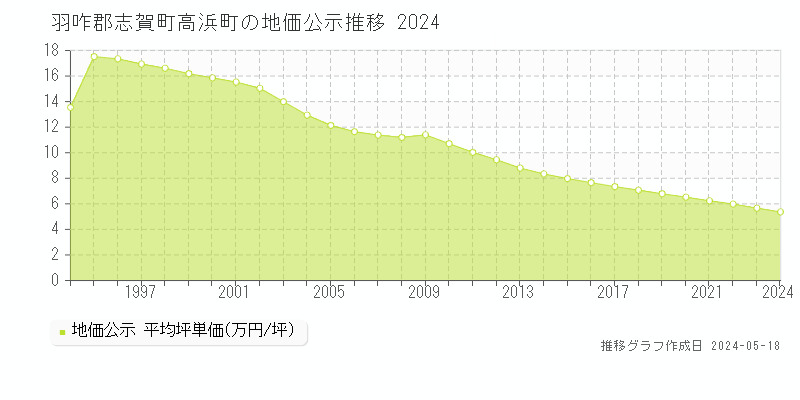 羽咋郡志賀町高浜町の地価公示推移グラフ 