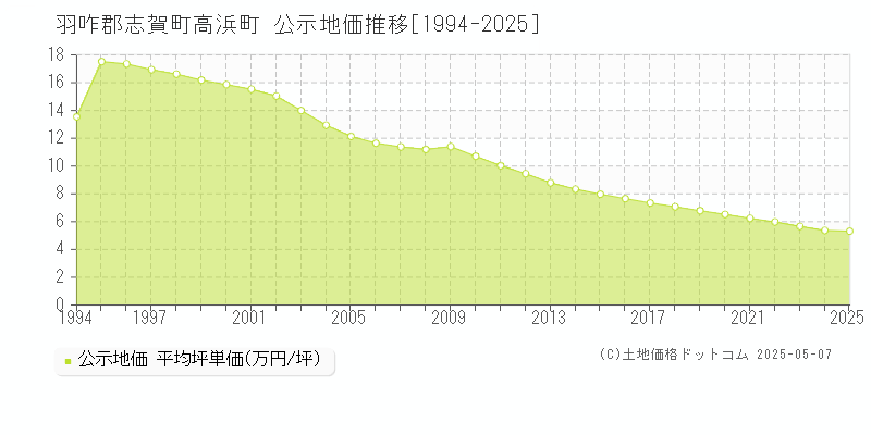 高浜町(羽咋郡志賀町)の公示地価推移グラフ(坪単価)[1994-2025年]