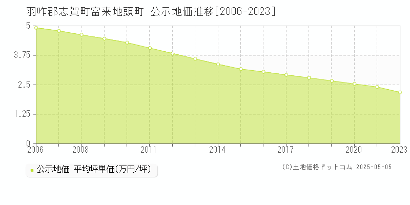 羽咋郡志賀町富来地頭町の地価公示推移グラフ 