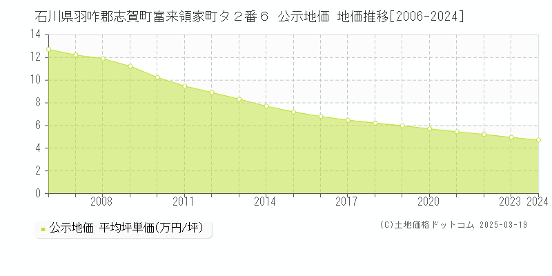 石川県羽咋郡志賀町富来領家町タ２番６ 公示地価 地価推移[2006-2025]