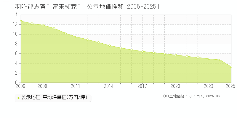 富来領家町(羽咋郡志賀町)の公示地価推移グラフ(坪単価)[2006-2025年]
