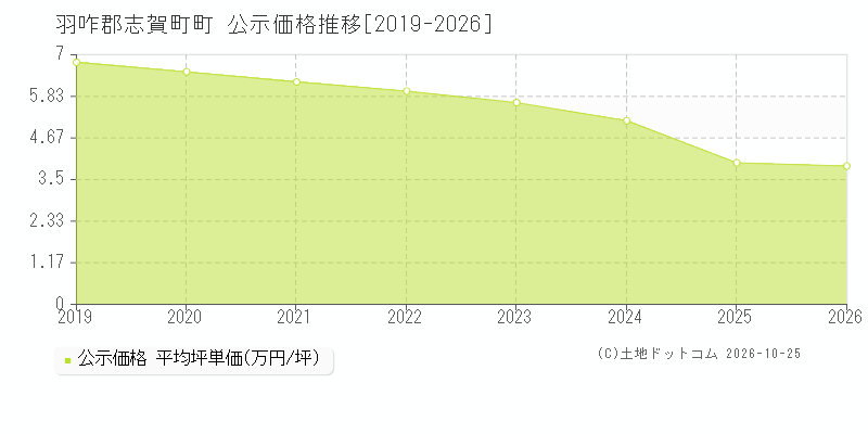 石川県羽咋郡志賀町町の公示価格推移グラフ(坪単価)[2019-2026年]