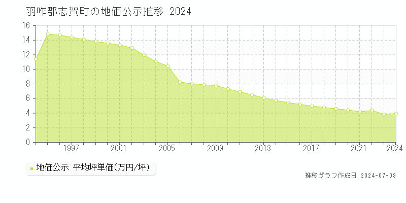 羽咋郡志賀町全域の地価公示推移グラフ 