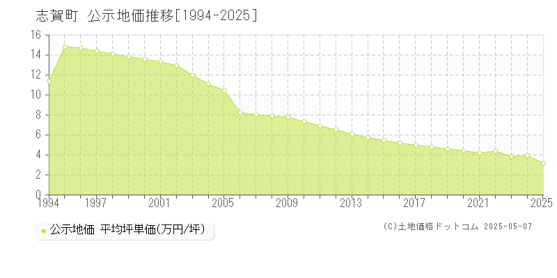 志賀町(石川県)の公示地価推移グラフ(坪単価)[1994-2025年]