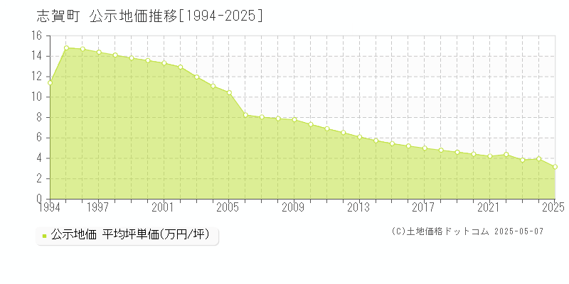 羽咋郡志賀町の地価公示推移グラフ 