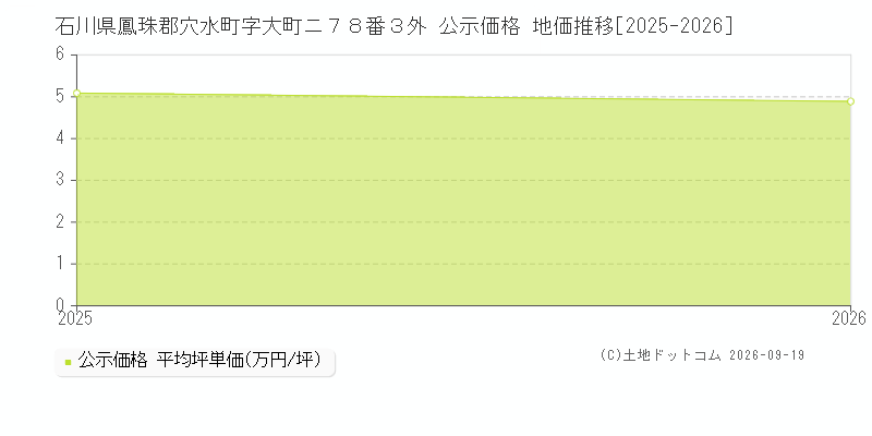 石川県鳳珠郡穴水町字大町ニ７８番３外 公示価格 地価推移[2025-2026]