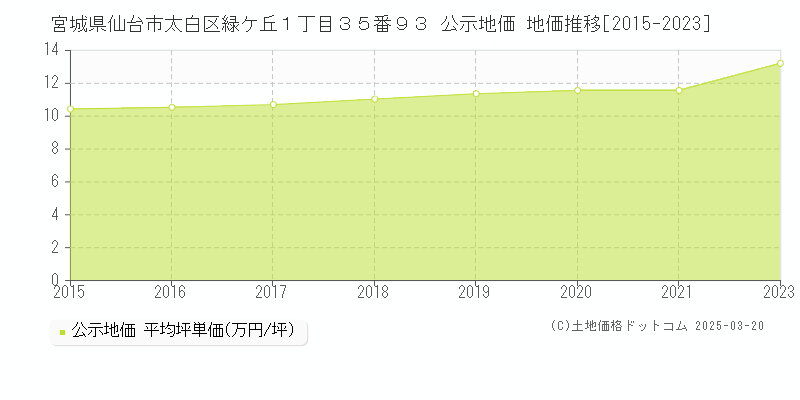 宮城県仙台市太白区緑ケ丘１丁目３５番９３ 公示地価 地価推移[2015-2025]
