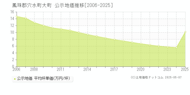 大町(鳳珠郡穴水町)の公示地価推移グラフ(坪単価)[2006-2025年]