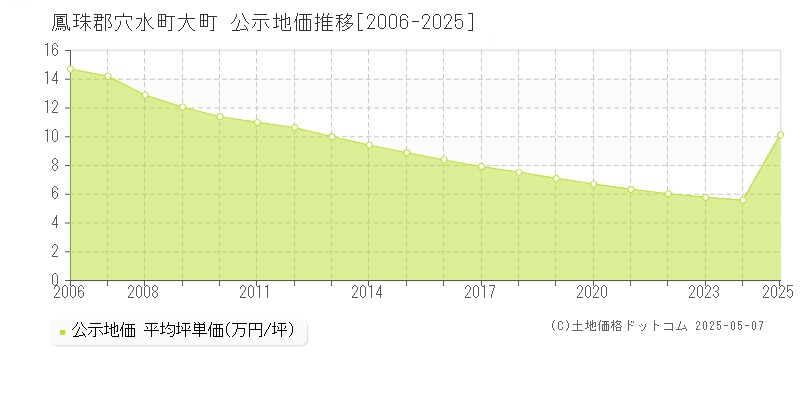 鳳珠郡穴水町大町の地価公示推移グラフ 