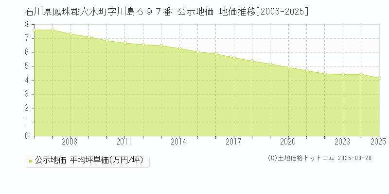 石川県鳳珠郡穴水町字川島ろ９７番 公示地価 地価推移[2006-2025]