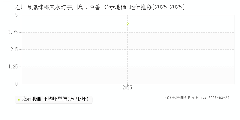 石川県鳳珠郡穴水町字川島サ９番 公示地価 地価推移[2025-2025]