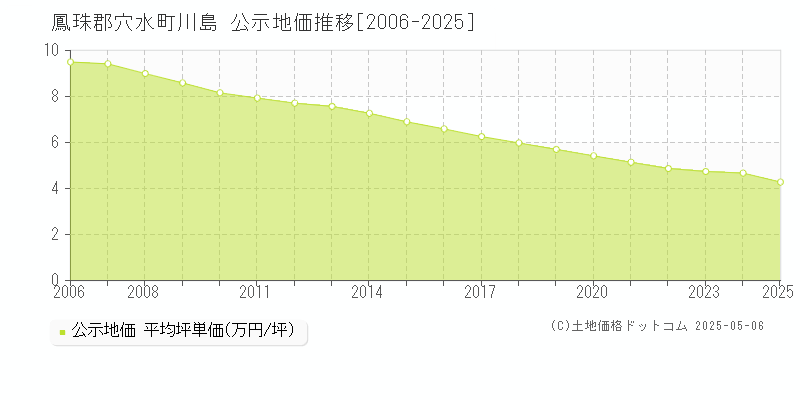 川島(鳳珠郡穴水町)の公示地価推移グラフ(坪単価)[2006-2025年]