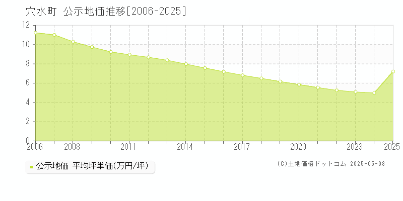 穴水町(石川県)の公示地価推移グラフ(坪単価)[2006-2025年]