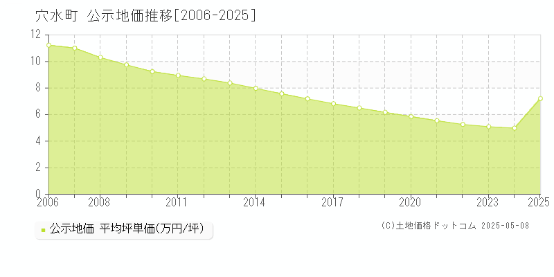 鳳珠郡穴水町全域の地価公示推移グラフ 