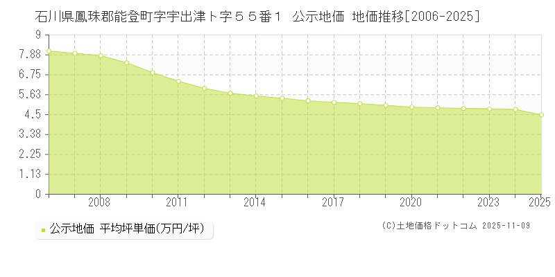 石川県鳳珠郡能登町字宇出津ト字５５番１ 公示地価 地価推移[2006-2025]
