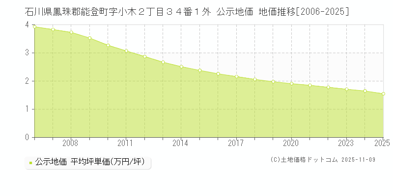 石川県鳳珠郡能登町字小木２丁目３４番１外 公示地価 地価推移[2006-2025]