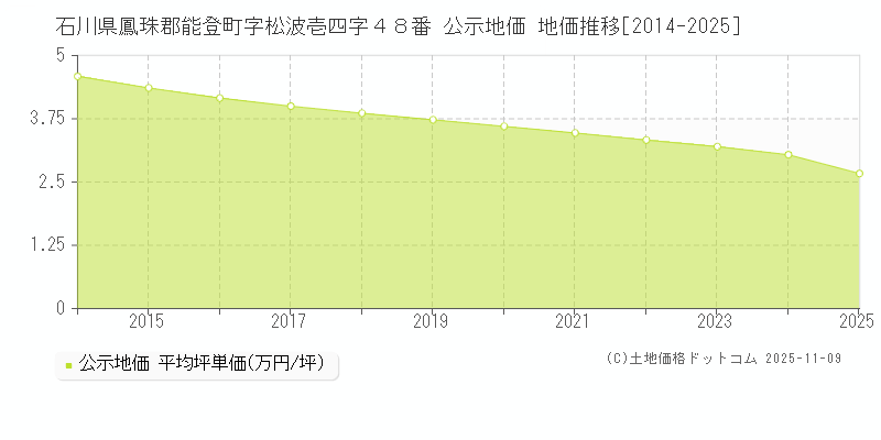 石川県鳳珠郡能登町字松波壱四字４８番 公示地価 地価推移[2014-2025]