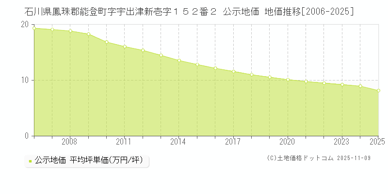 石川県鳳珠郡能登町字宇出津新壱字１５２番２ 公示地価 地価推移[2006-2025]