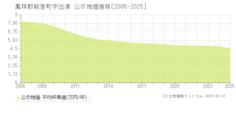 宇出津(鳳珠郡能登町)の公示地価推移グラフ(坪単価)[2006-2025年]