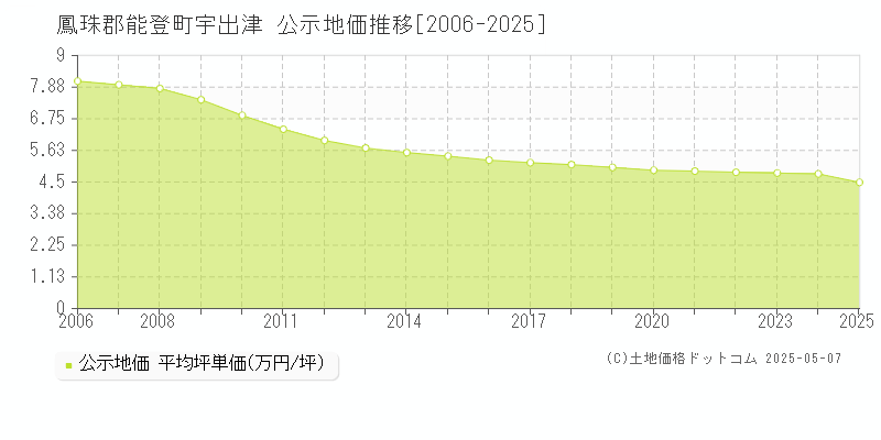 鳳珠郡能登町宇出津の地価公示推移グラフ 