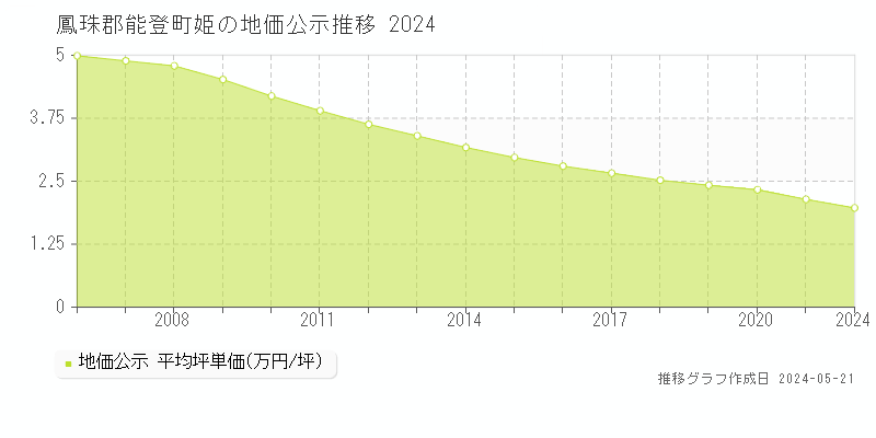鳳珠郡能登町姫の地価公示推移グラフ 