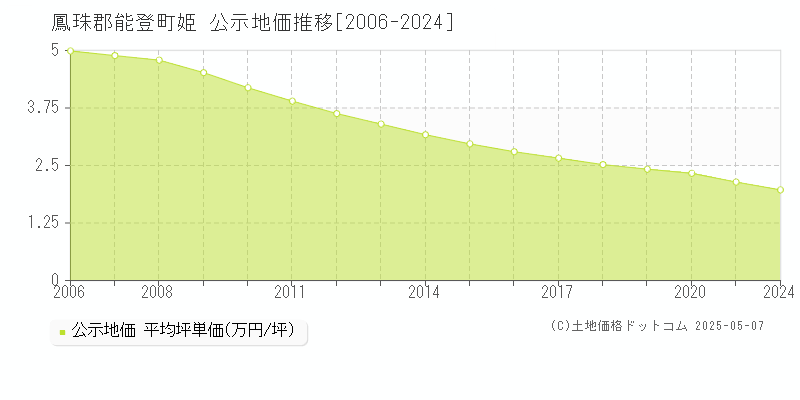 姫(鳳珠郡能登町)の公示地価推移グラフ(坪単価)[2006-2020年]