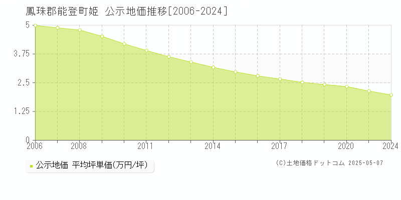 鳳珠郡能登町姫の地価公示推移グラフ 