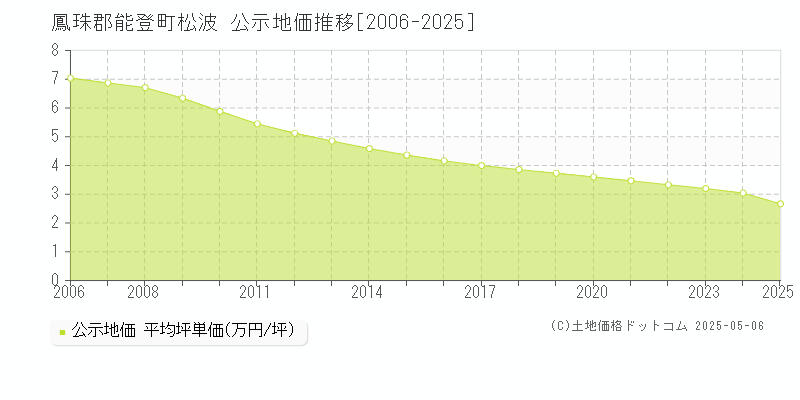松波(鳳珠郡能登町)の公示地価推移グラフ(坪単価)[2006-2025年]