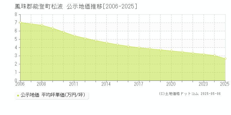 鳳珠郡能登町松波の地価公示推移グラフ 