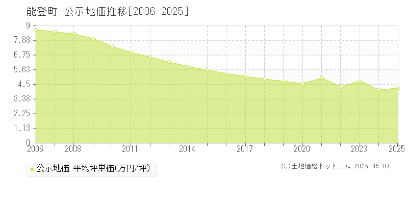 能登町(石川県)の公示地価推移グラフ(坪単価)[2006-2025年]