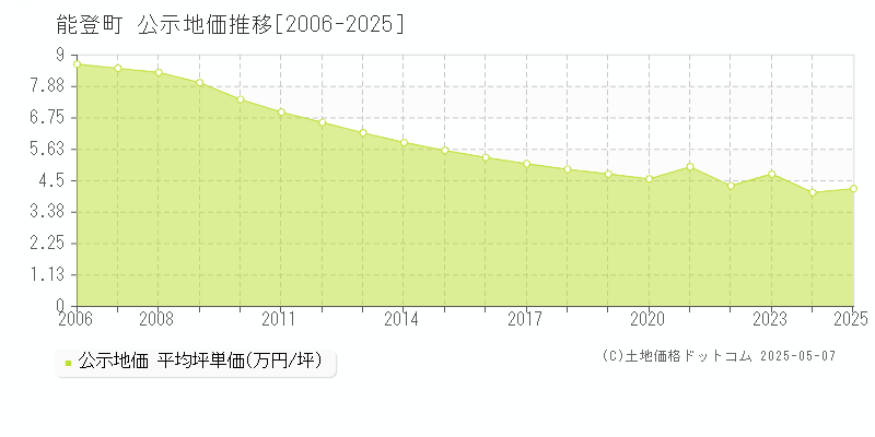 鳳珠郡能登町全域の地価公示推移グラフ 